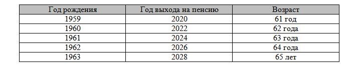 Таблиця виходу на пенсію з 2019 року по роках народження (чоловіки)
