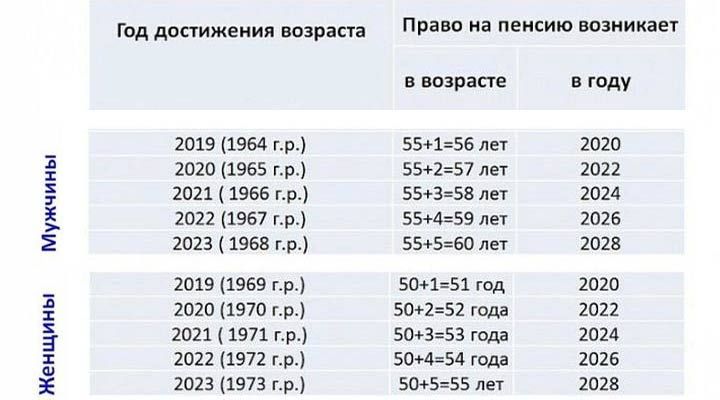 Розрахунок віку і року виходу на пенсію з 2019