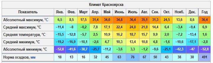 Температура повітря в Красноярську