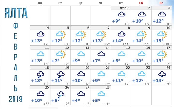 Лютий 2019 в Ялті погода