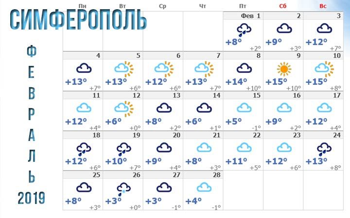 Лютий 2019 в Сімферополі погода
