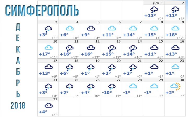 Грудень 2018 у Сімферополі погода