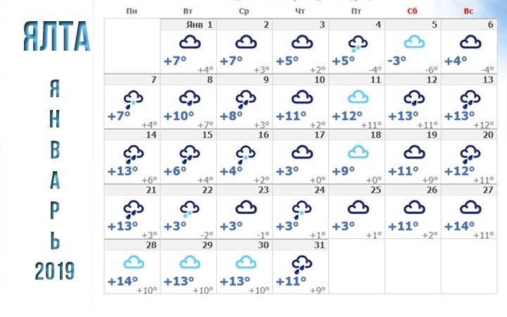 Січень 2019 в Ялті погода