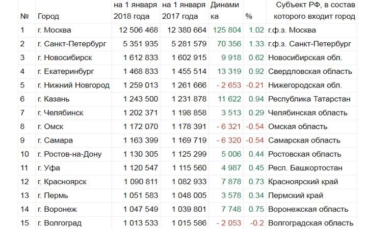 Кількість жителів у найбільших містах Росії