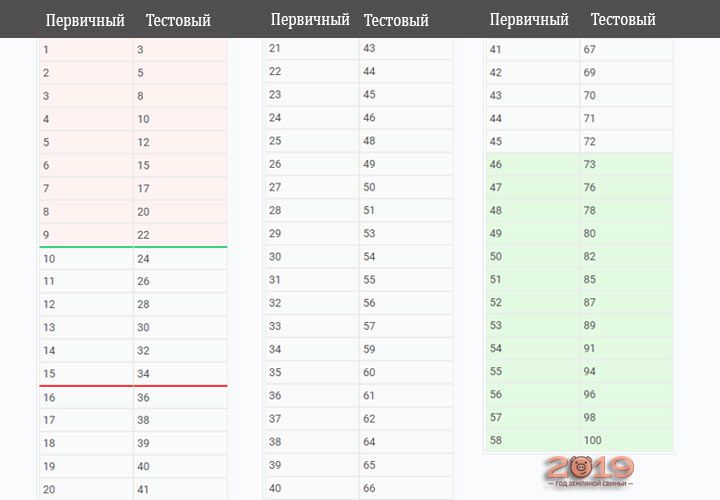 Таблиця переведення первинних балів у тестові ЄДІ 2019 російську мову