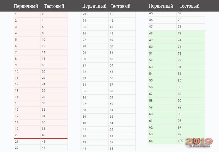 Таблиця переведення первинних балів у тестові ЄДІ 2019 суспільствознавство
