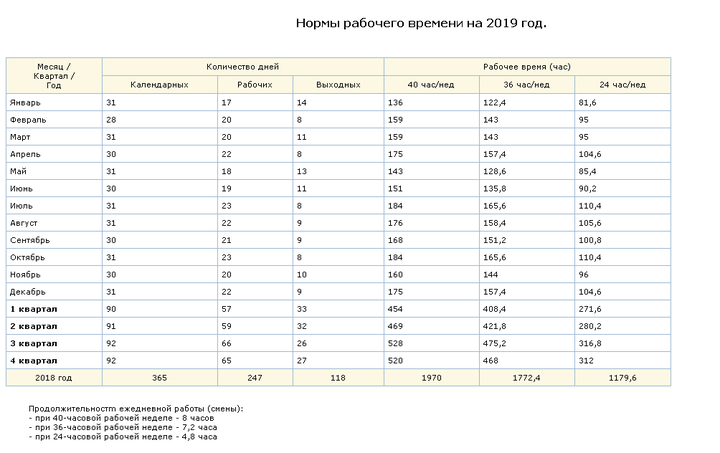 Норми робочого часу на 2019 рік у Татарстані