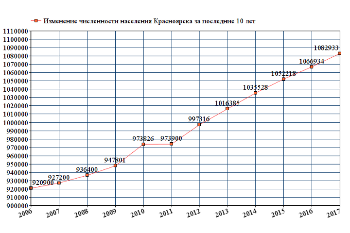 Динаміка чисельності населення Красноярська