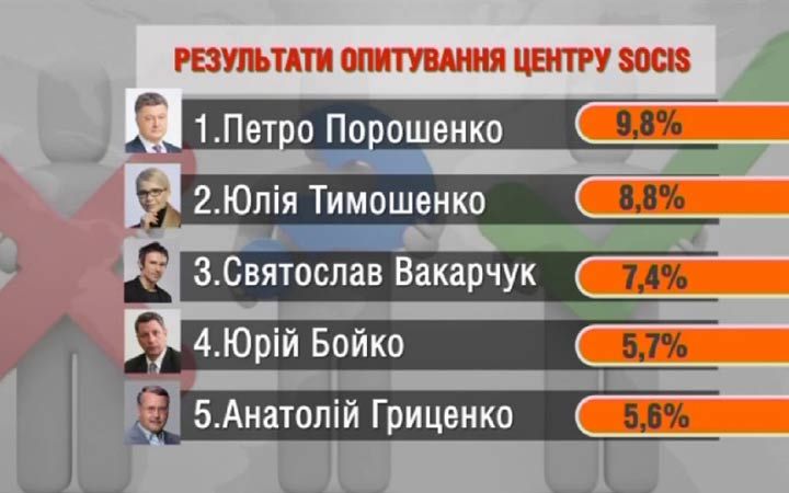 Рейтинг кандидатів у президенти України 2019