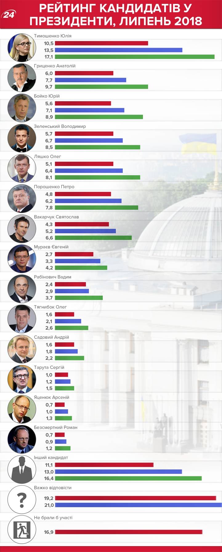 Рейтинг кандидатів у президенти України в 2019 році по динним Телеканалу 24