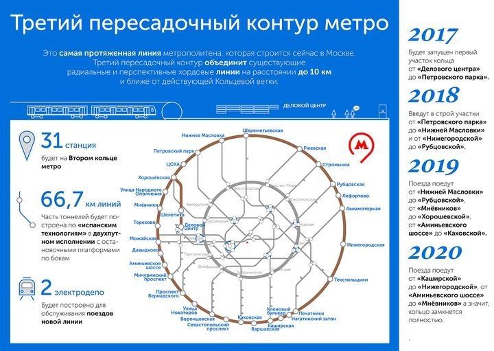 Третій пересадочний контур московського метро в 2019