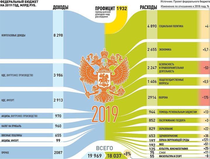 Бюджет РФ 2019