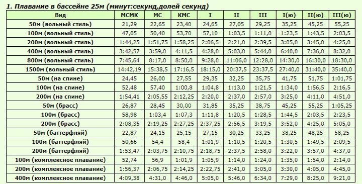 Таблиця розрядів з плавання 2018-2020 роки чоловіки 25 метрів