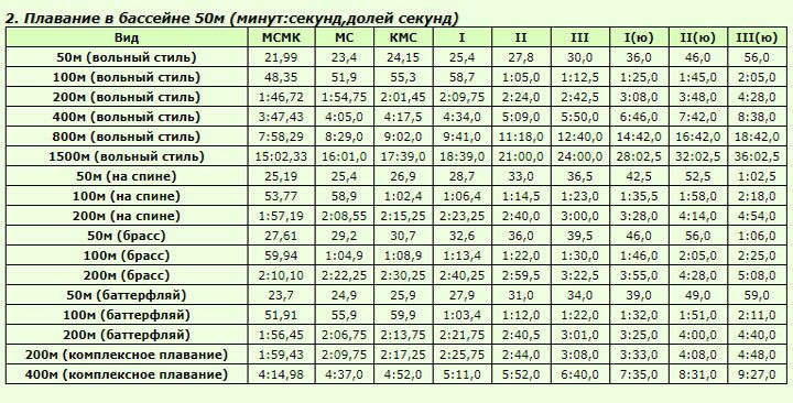 Таблиця розрядів з плавання 2018-2020 роки чоловіки 50 метрів