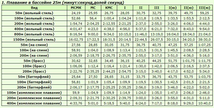Таблиця розрядів з плавання 2018-2020 роки жінки 25 метрів
