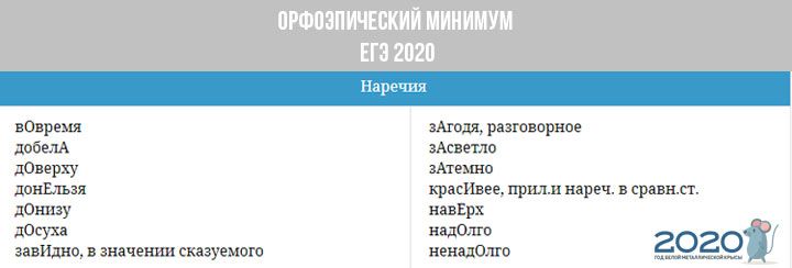 Ребуси мінімум ЄДІ 2020 року - прислівники