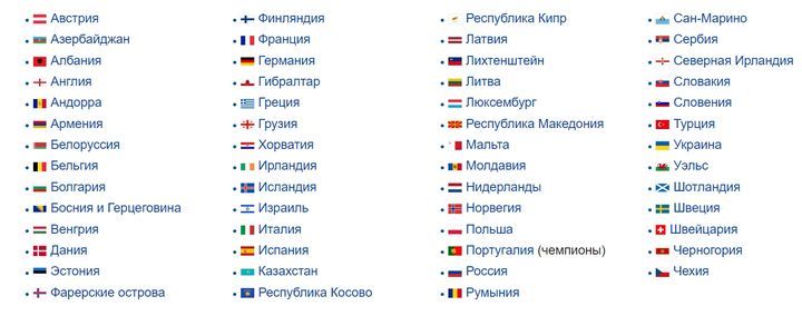 Дивізіони на ЧЄ з футболу в 2020 році