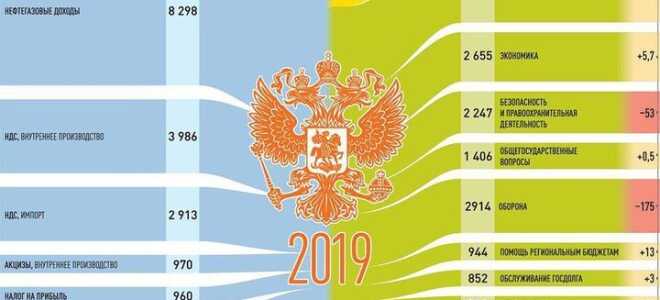 Проект бюджету РФ 2019 | московської та інших областей