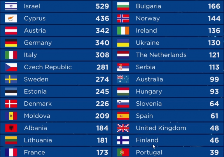 Результати голосування Євробачення 2018