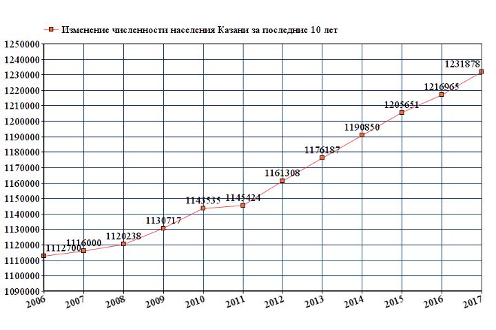 Динаміка чисельності населення Казані