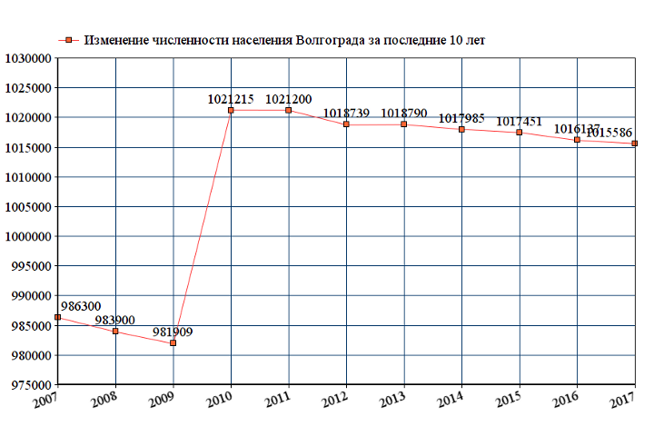 Динаміка чисельності населення Волгограда