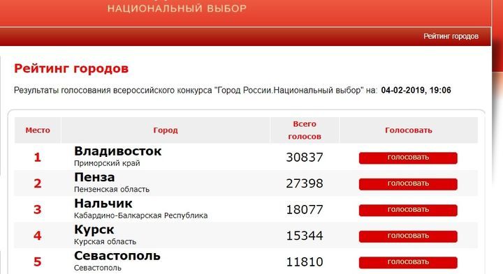 Місто Росії: національний вибір рейтинг